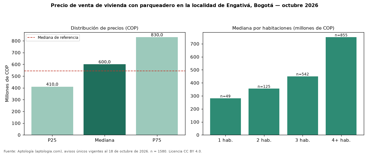 Precio de venta de vivienda con parqueadero en la localidad de Engativá, Bogotá — octubre 2026