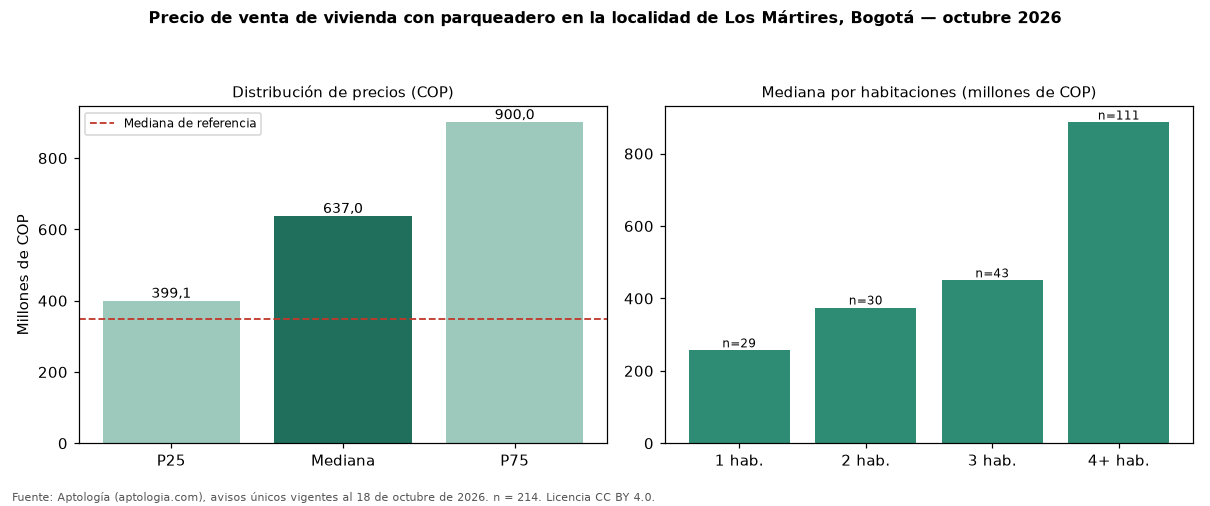 Precio de venta de vivienda con parqueadero en la localidad de Los Mártires, Bogotá — octubre 2026