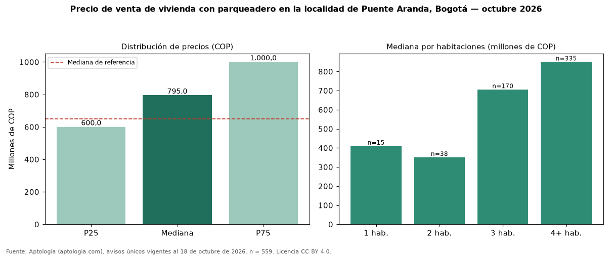 Precio de venta de vivienda con parqueadero en la localidad de Puente Aranda, Bogotá — octubre 2026
