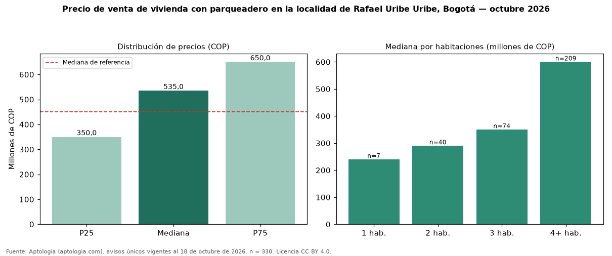 Precio de venta de vivienda con parqueadero en la localidad de Rafael Uribe Uribe, Bogotá — octubre 2026