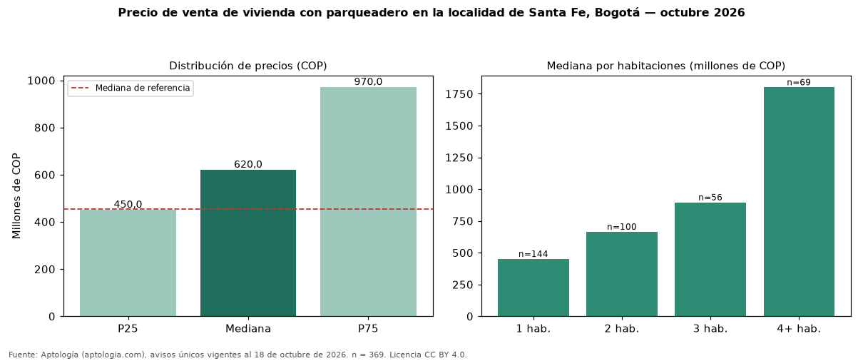 Precio de venta de vivienda con parqueadero en la localidad de Santa Fe, Bogotá — octubre 2026