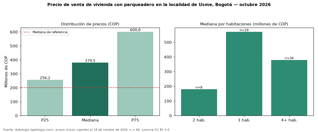 Precio de venta de vivienda con parqueadero en la localidad de Usme, Bogotá — octubre 2026