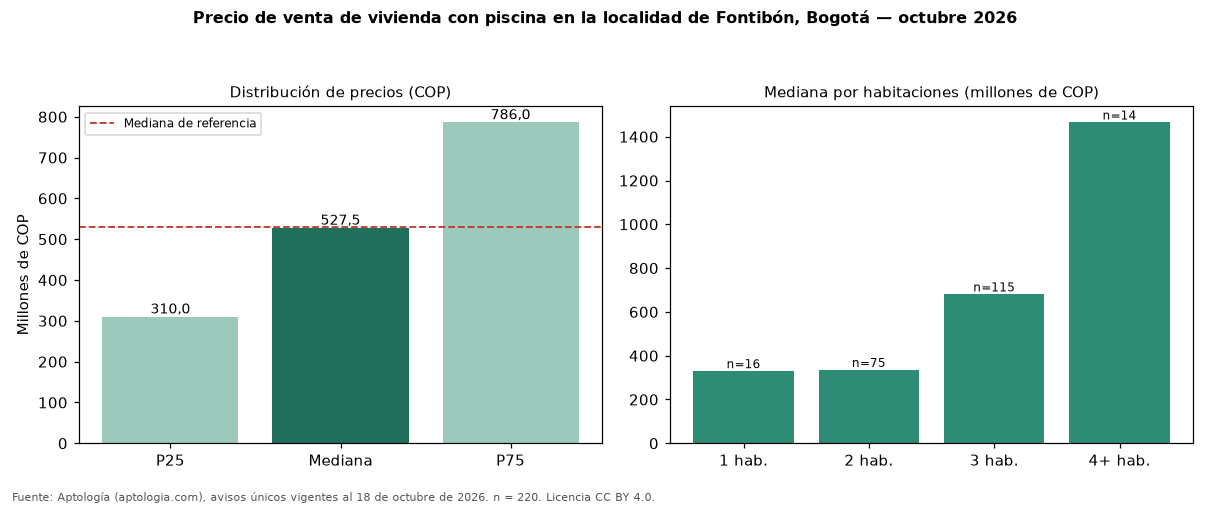 Precio de venta de vivienda con piscina en la localidad de Fontibón, Bogotá — octubre 2026