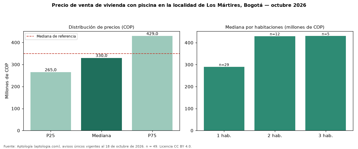 Precio de venta de vivienda con piscina en la localidad de Los Mártires, Bogotá — octubre 2026