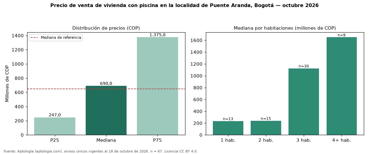 Precio de venta de vivienda con piscina en la localidad de Puente Aranda, Bogotá — octubre 2026