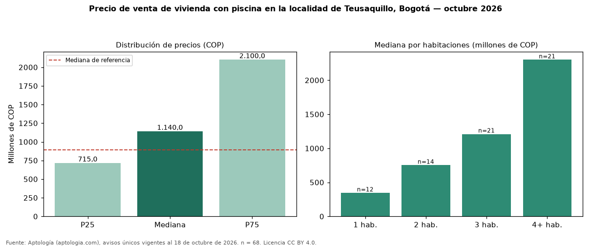 Precio de venta de vivienda con piscina en la localidad de Teusaquillo, Bogotá — octubre 2026