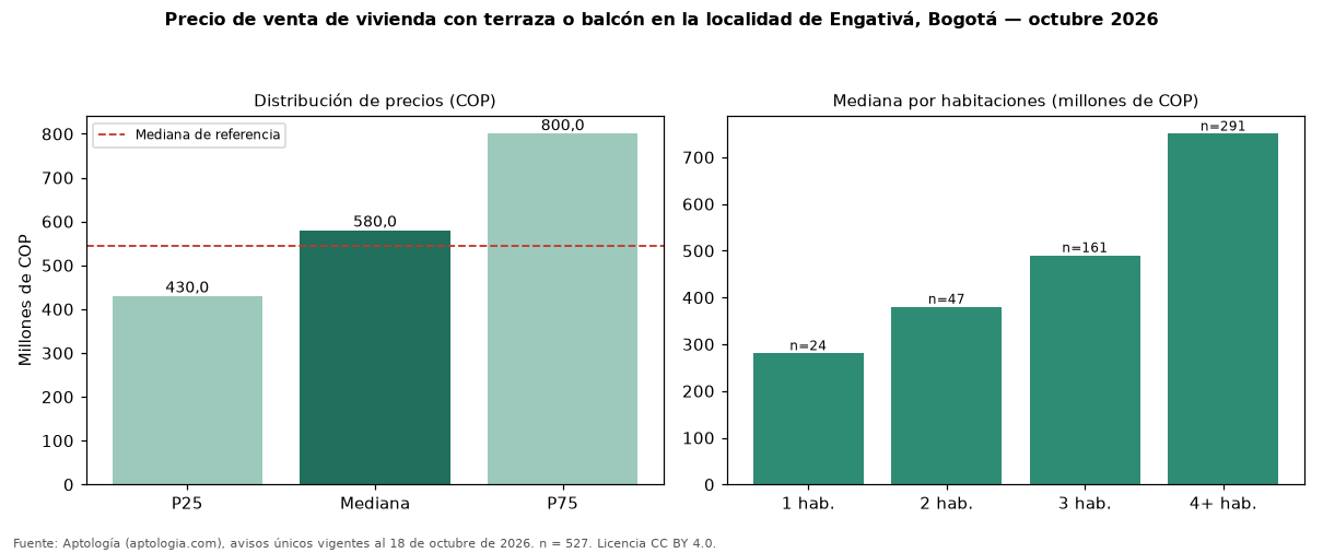 Precio de venta de vivienda con terraza o balcón en la localidad de Engativá, Bogotá — octubre 2026