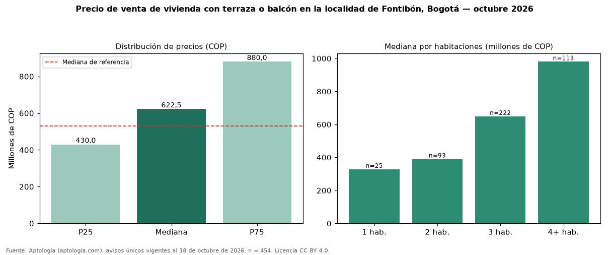 Precio de venta de vivienda con terraza o balcón en la localidad de Fontibón, Bogotá — octubre 2026