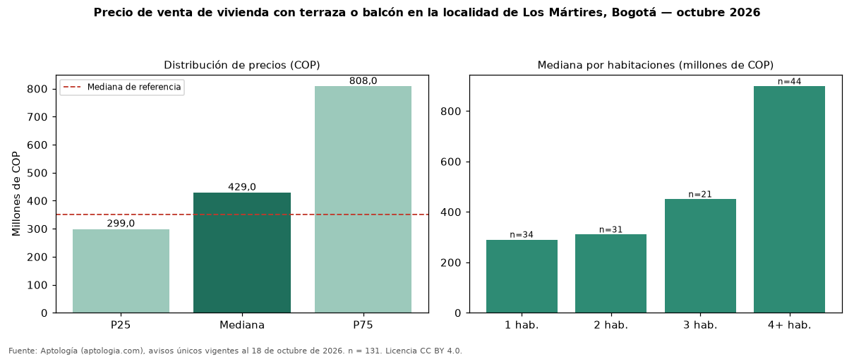 Precio de venta de vivienda con terraza o balcón en la localidad de Los Mártires, Bogotá — octubre 2026