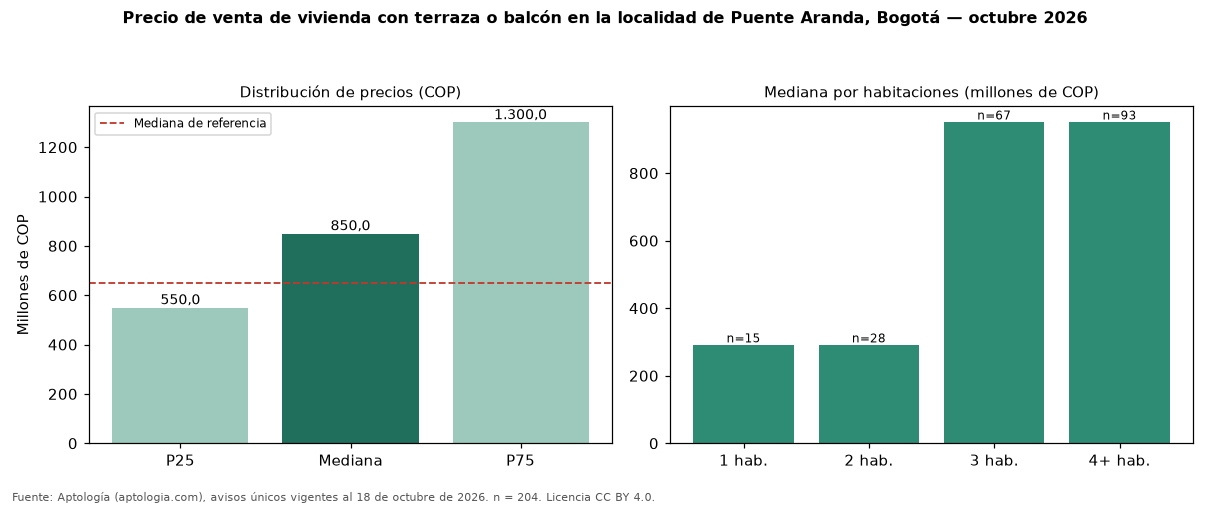 Precio de venta de vivienda con terraza o balcón en la localidad de Puente Aranda, Bogotá — octubre 2026