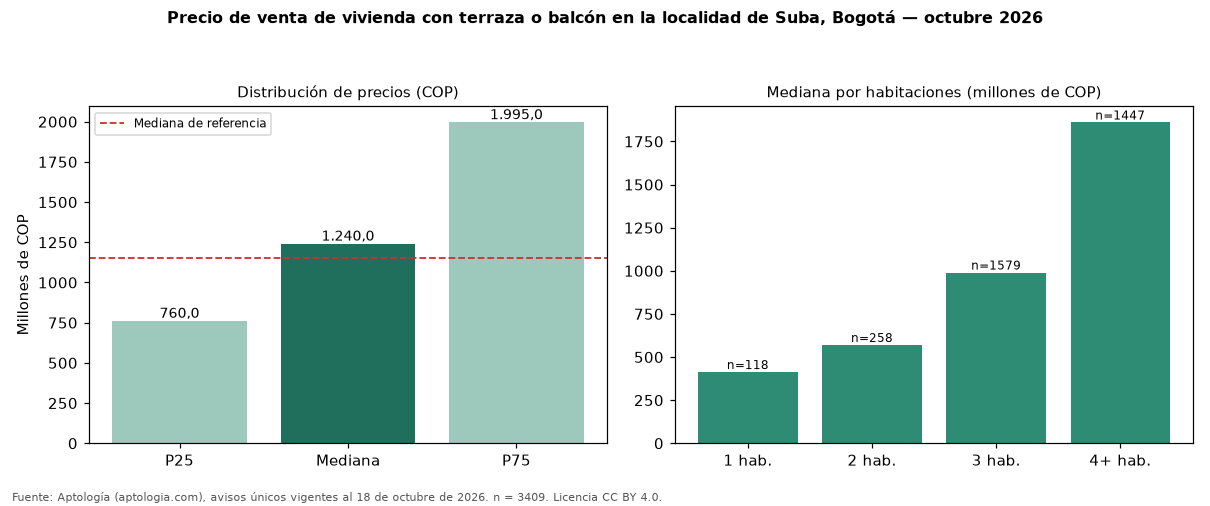 Precio de venta de vivienda con terraza o balcón en la localidad de Suba, Bogotá — octubre 2026