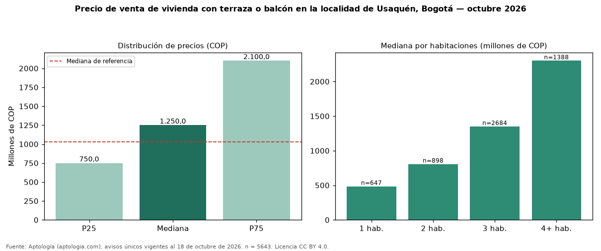 Precio de venta de vivienda con terraza o balcón en la localidad de Usaquén, Bogotá — octubre 2026