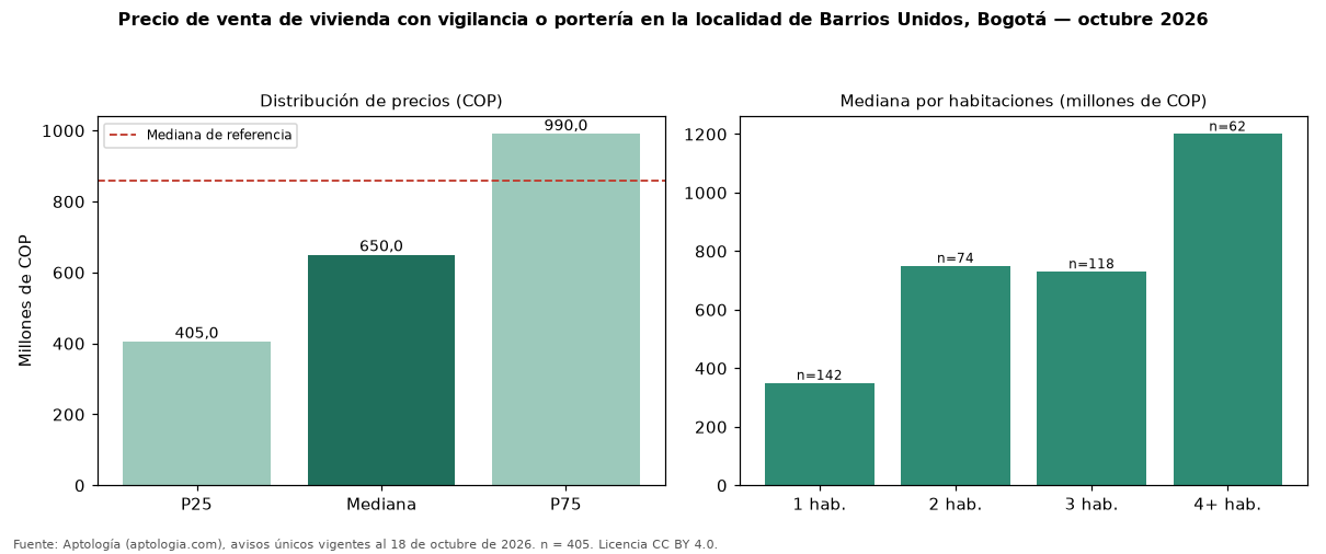 Precio de venta de vivienda con vigilancia o portería en la localidad de Barrios Unidos, Bogotá — octubre 2026