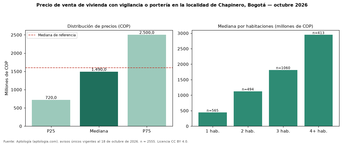Precio de venta de vivienda con vigilancia o portería en la localidad de Chapinero, Bogotá — octubre 2026