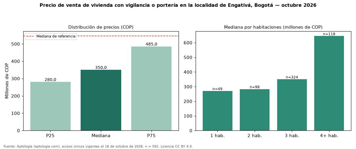Precio de venta de vivienda con vigilancia o portería en la localidad de Engativá, Bogotá — octubre 2026