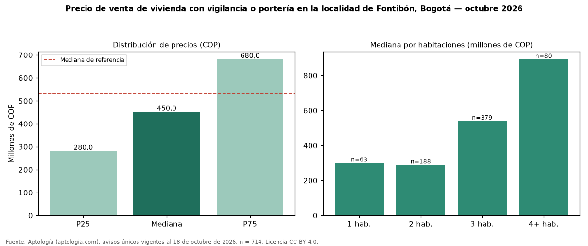 Precio de venta de vivienda con vigilancia o portería en la localidad de Fontibón, Bogotá — octubre 2026