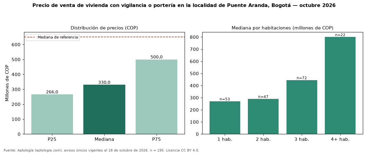 Precio de venta de vivienda con vigilancia o portería en la localidad de Puente Aranda, Bogotá — octubre 2026