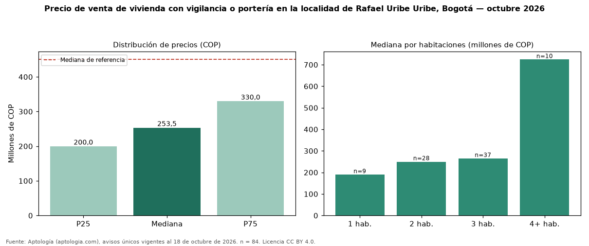 Precio de venta de vivienda con vigilancia o portería en la localidad de Rafael Uribe Uribe, Bogotá — octubre 2026