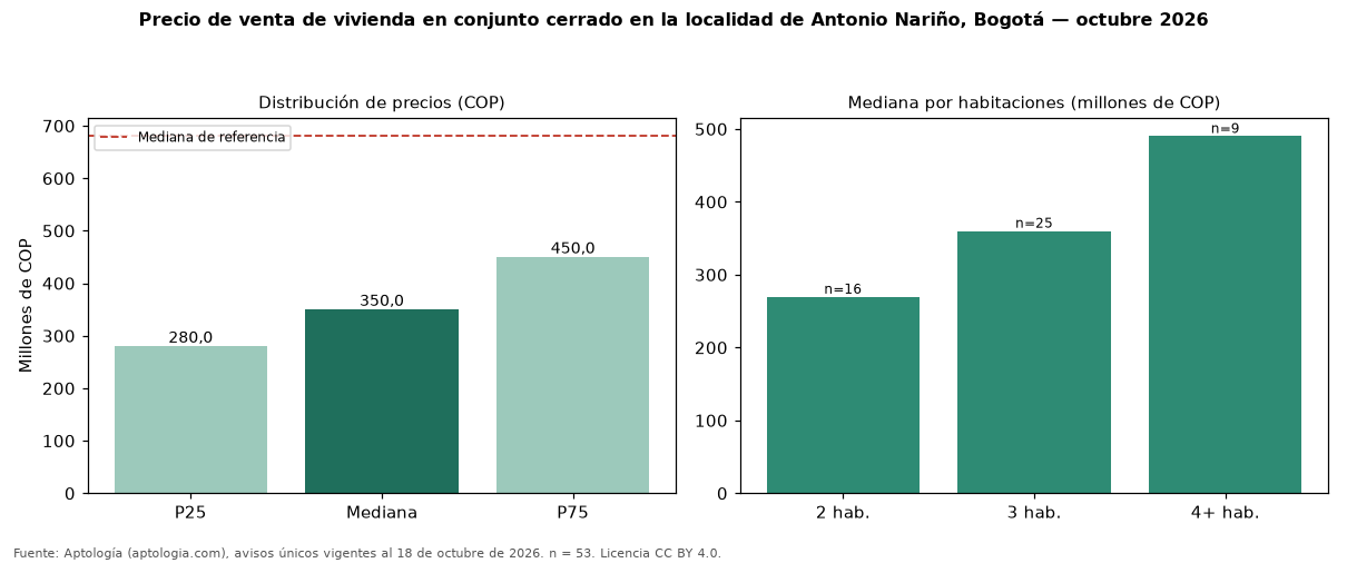 Precio de venta de vivienda en conjunto cerrado en la localidad de Antonio Nariño, Bogotá — octubre 2026