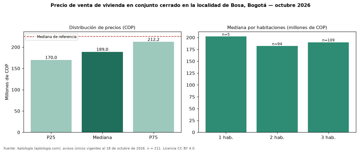 Precio de venta de vivienda en conjunto cerrado en la localidad de Bosa, Bogotá — octubre 2026