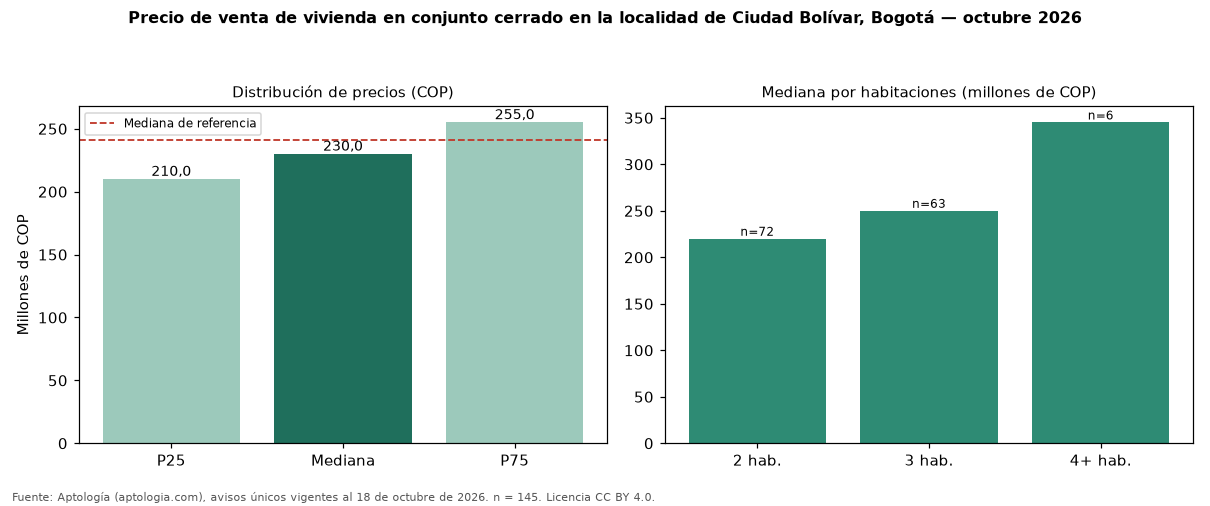 Precio de venta de vivienda en conjunto cerrado en la localidad de Ciudad Bolívar, Bogotá — octubre 2026
