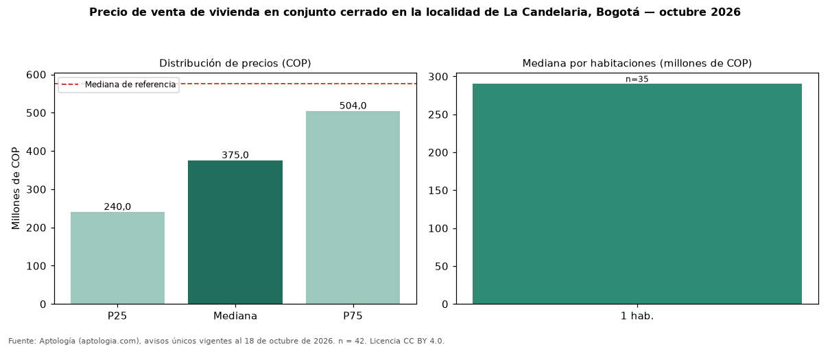 Precio de venta de vivienda en conjunto cerrado en la localidad de La Candelaria, Bogotá — octubre 2026