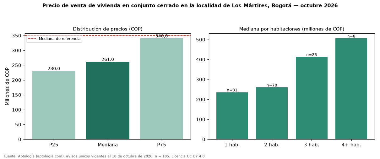 Precio de venta de vivienda en conjunto cerrado en la localidad de Los Mártires, Bogotá — octubre 2026