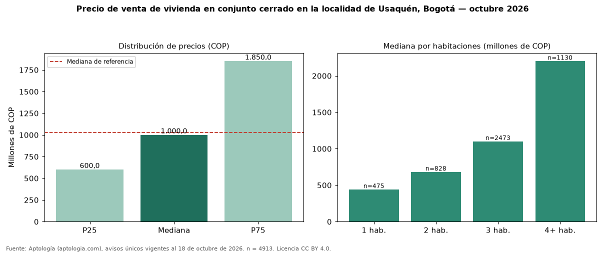 Precio de venta de vivienda en conjunto cerrado en la localidad de Usaquén, Bogotá — octubre 2026