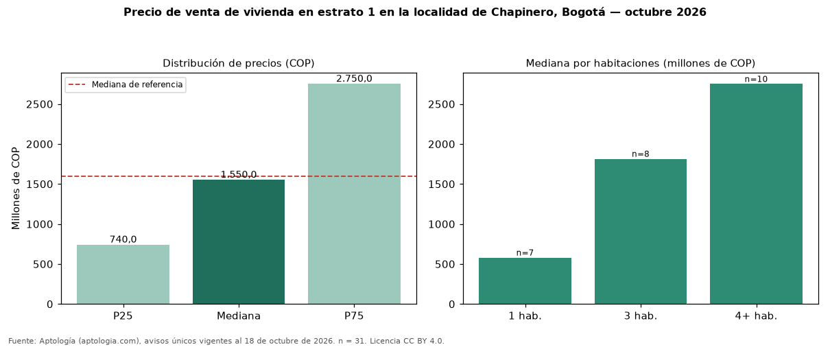 Precio de venta de vivienda en estrato 1 en la localidad de Chapinero, Bogotá — octubre 2026