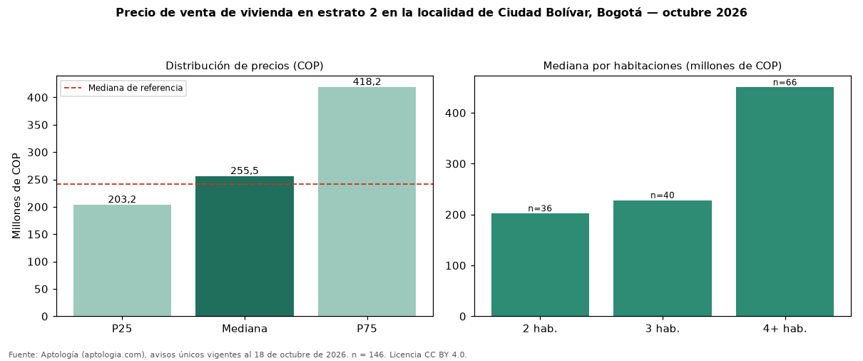 Precio de venta de vivienda en estrato 2 en la localidad de Ciudad Bolívar, Bogotá — octubre 2026