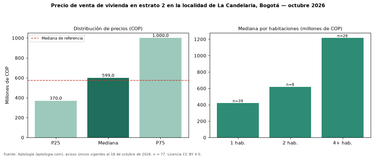 Precio de venta de vivienda en estrato 2 en la localidad de La Candelaria, Bogotá — octubre 2026