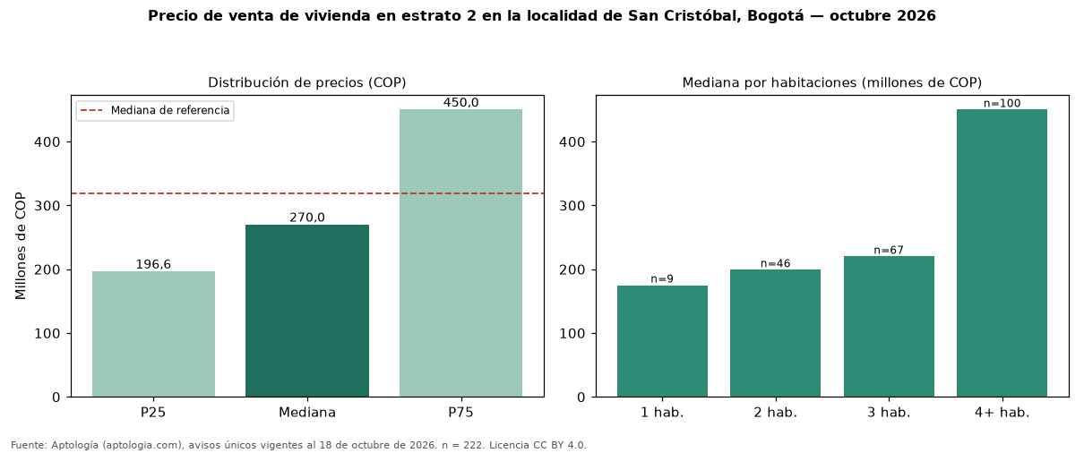 Precio de venta de vivienda en estrato 2 en la localidad de San Cristóbal, Bogotá — octubre 2026