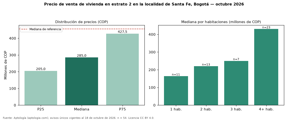 Precio de venta de vivienda en estrato 2 en la localidad de Santa Fe, Bogotá — octubre 2026