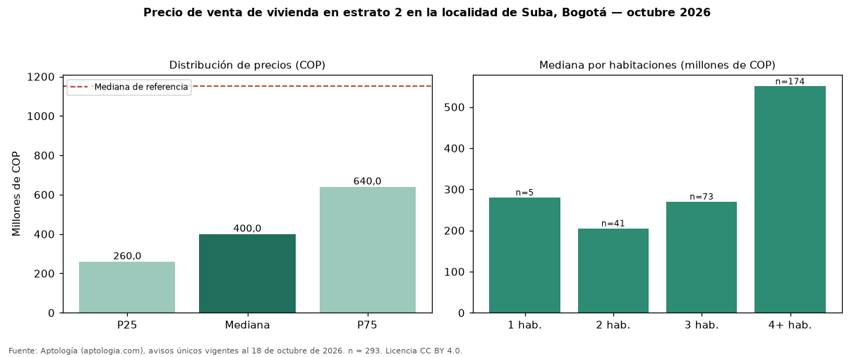 Precio de venta de vivienda en estrato 2 en la localidad de Suba, Bogotá — octubre 2026