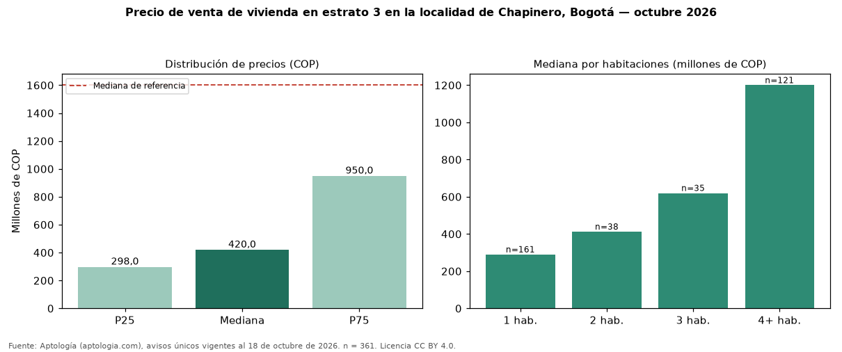 Precio de venta de vivienda en estrato 3 en la localidad de Chapinero, Bogotá — octubre 2026