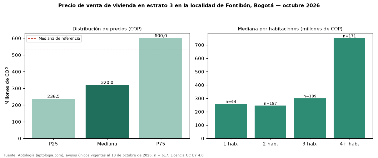 Precio de venta de vivienda en estrato 3 en la localidad de Fontibón, Bogotá — octubre 2026