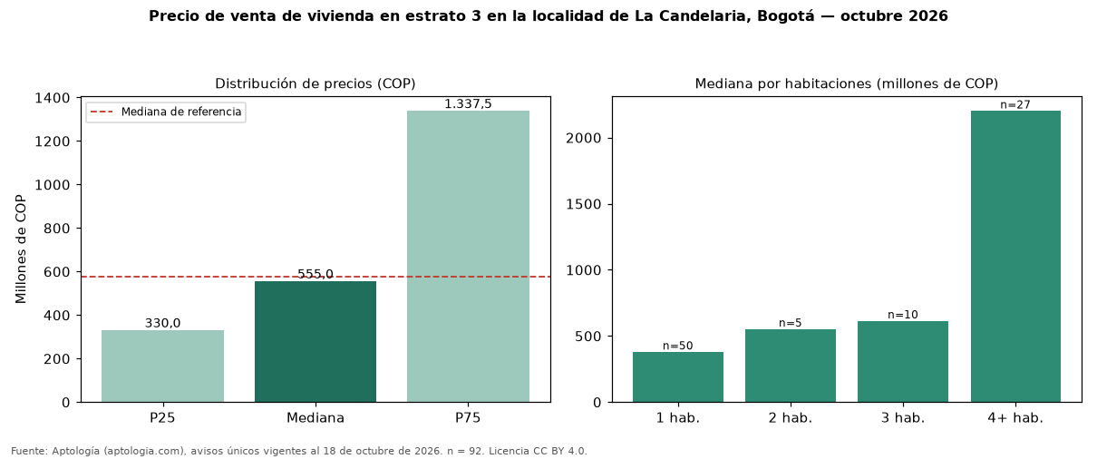 Precio de venta de vivienda en estrato 3 en la localidad de La Candelaria, Bogotá — octubre 2026