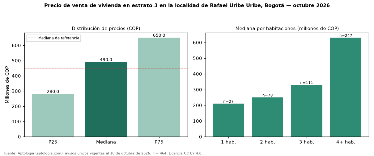 Precio de venta de vivienda en estrato 3 en la localidad de Rafael Uribe Uribe, Bogotá — octubre 2026