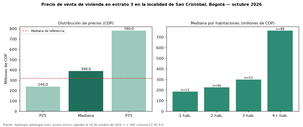 Precio de venta de vivienda en estrato 3 en la localidad de San Cristóbal, Bogotá — octubre 2026