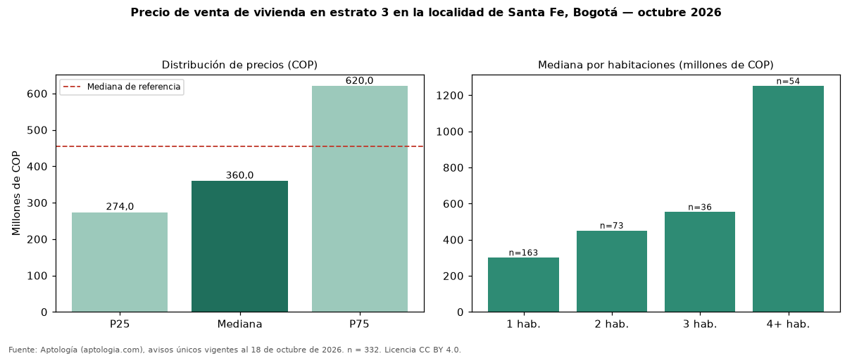 Precio de venta de vivienda en estrato 3 en la localidad de Santa Fe, Bogotá — octubre 2026