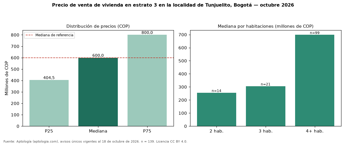Precio de venta de vivienda en estrato 3 en la localidad de Tunjuelito, Bogotá — octubre 2026