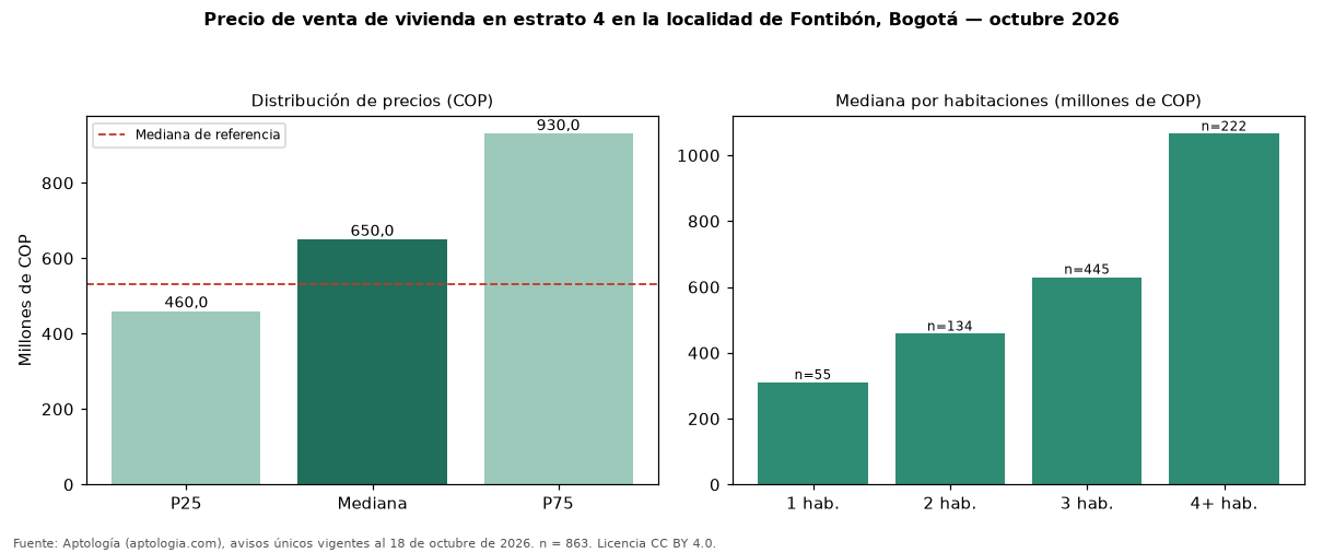 Precio de venta de vivienda en estrato 4 en la localidad de Fontibón, Bogotá — octubre 2026