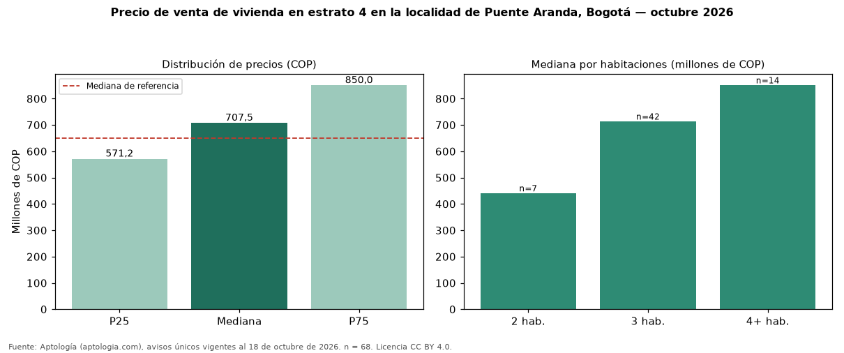 Precio de venta de vivienda en estrato 4 en la localidad de Puente Aranda, Bogotá — octubre 2026
