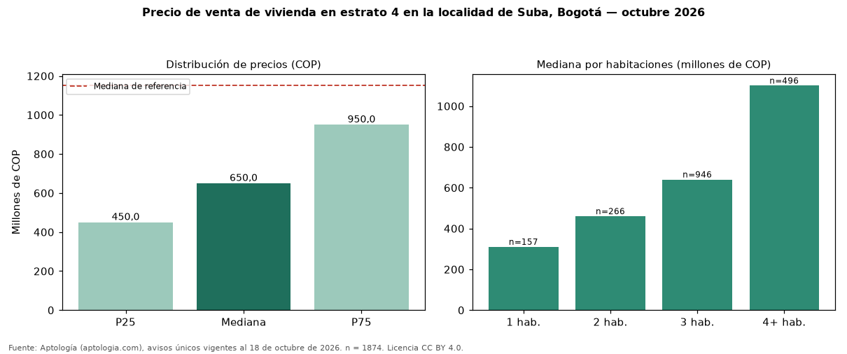 Precio de venta de vivienda en estrato 4 en la localidad de Suba, Bogotá — octubre 2026