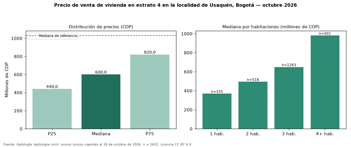 Precio de venta de vivienda en estrato 4 en la localidad de Usaquén, Bogotá — octubre 2026