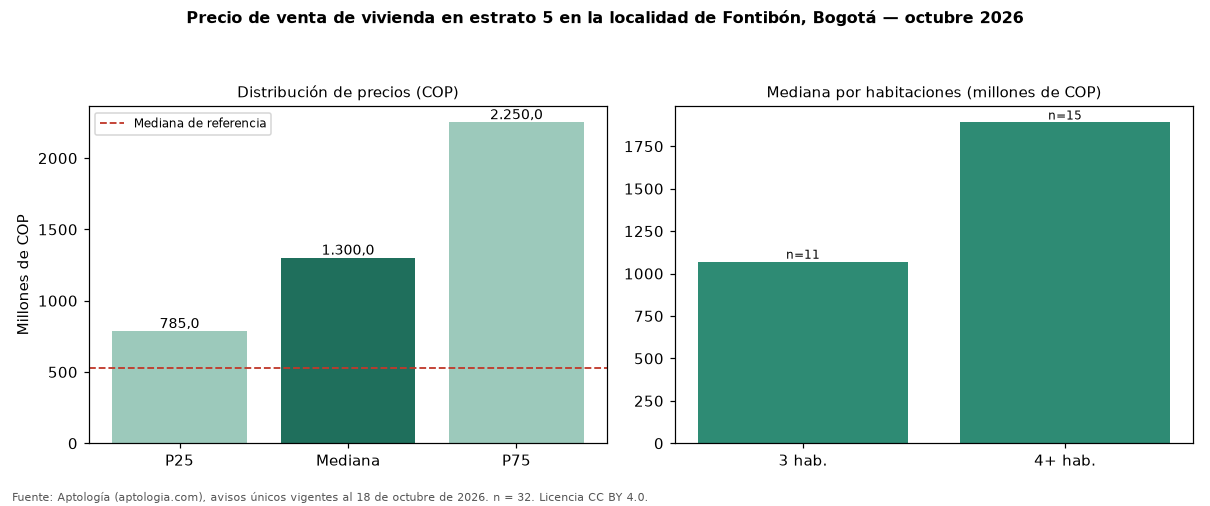 Precio de venta de vivienda en estrato 5 en la localidad de Fontibón, Bogotá — octubre 2026