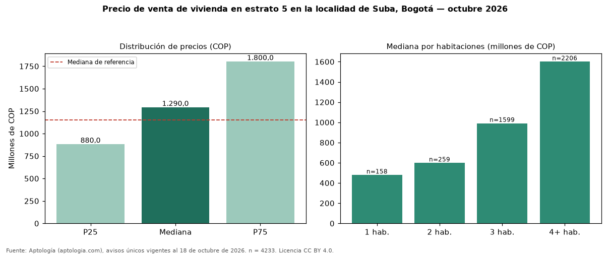 Precio de venta de vivienda en estrato 5 en la localidad de Suba, Bogotá — octubre 2026