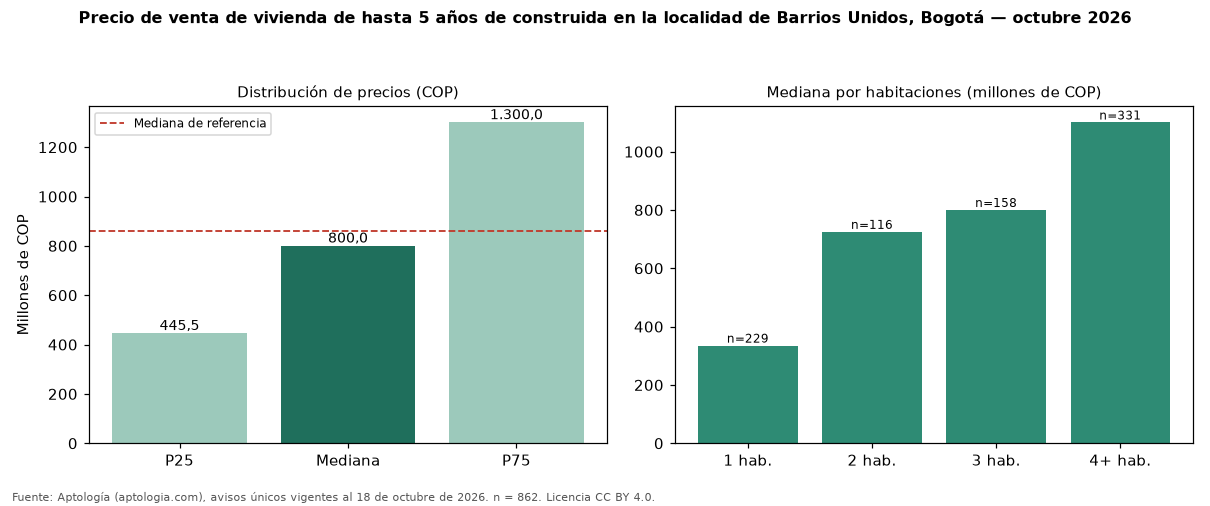 Precio de venta de vivienda de hasta 5 años de construida en la localidad de Barrios Unidos, Bogotá — octubre 2026