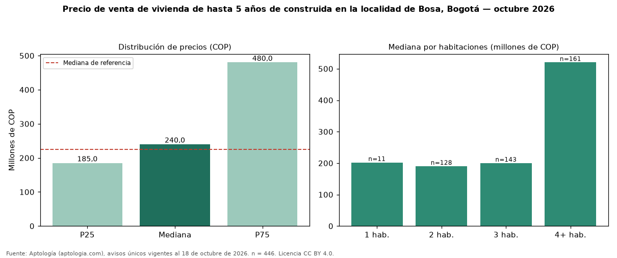 Precio de venta de vivienda de hasta 5 años de construida en la localidad de Bosa, Bogotá — octubre 2026