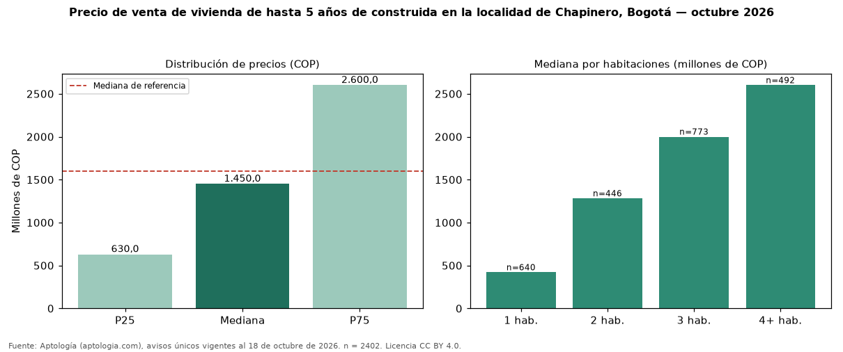 Precio de venta de vivienda de hasta 5 años de construida en la localidad de Chapinero, Bogotá — octubre 2026